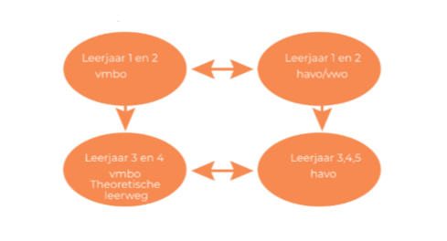 onderwijsaanbod Singelland Burgum