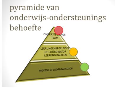 Pyramide van onderwijs-ondersteuningsbehoefte
