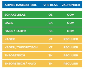 indeling basisschooladvies